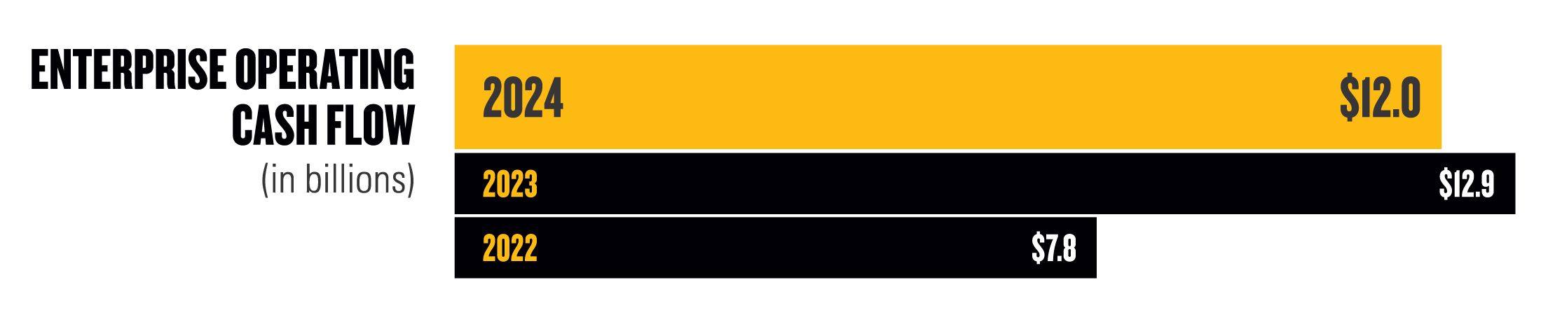 enterprise operating cash flow (in billions) - 2024: $12.0, 2023: $12.9, 2022: $7.8