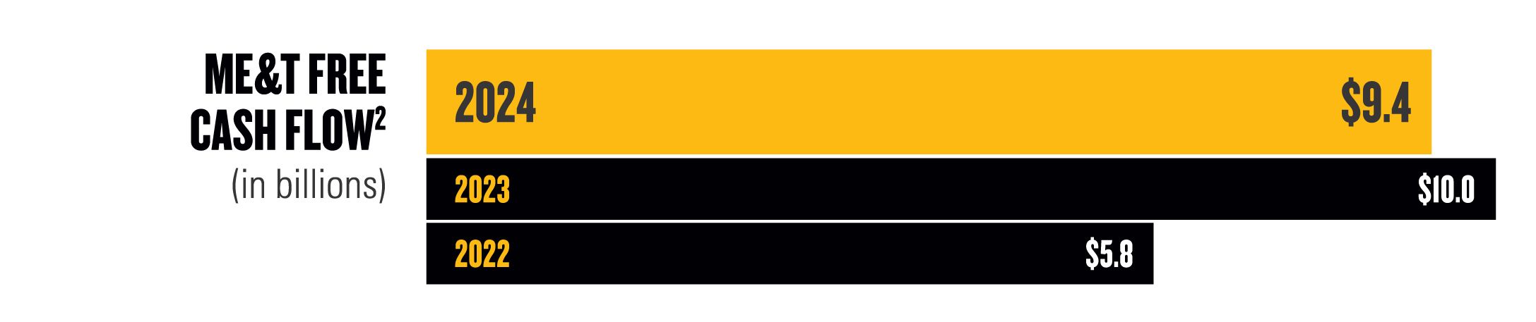 ME&T free cash flow (in billions) - 2024: $9.4, 2023: $10.0, 2022: $5.8