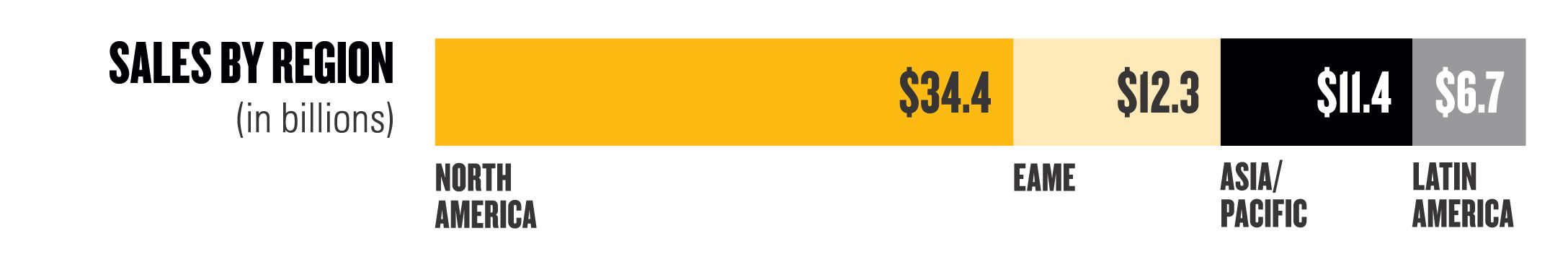 sales by region (in billions) - north america: $34.4, eame: $12.3, asia/pacific: $11.4, latin america $6.7
