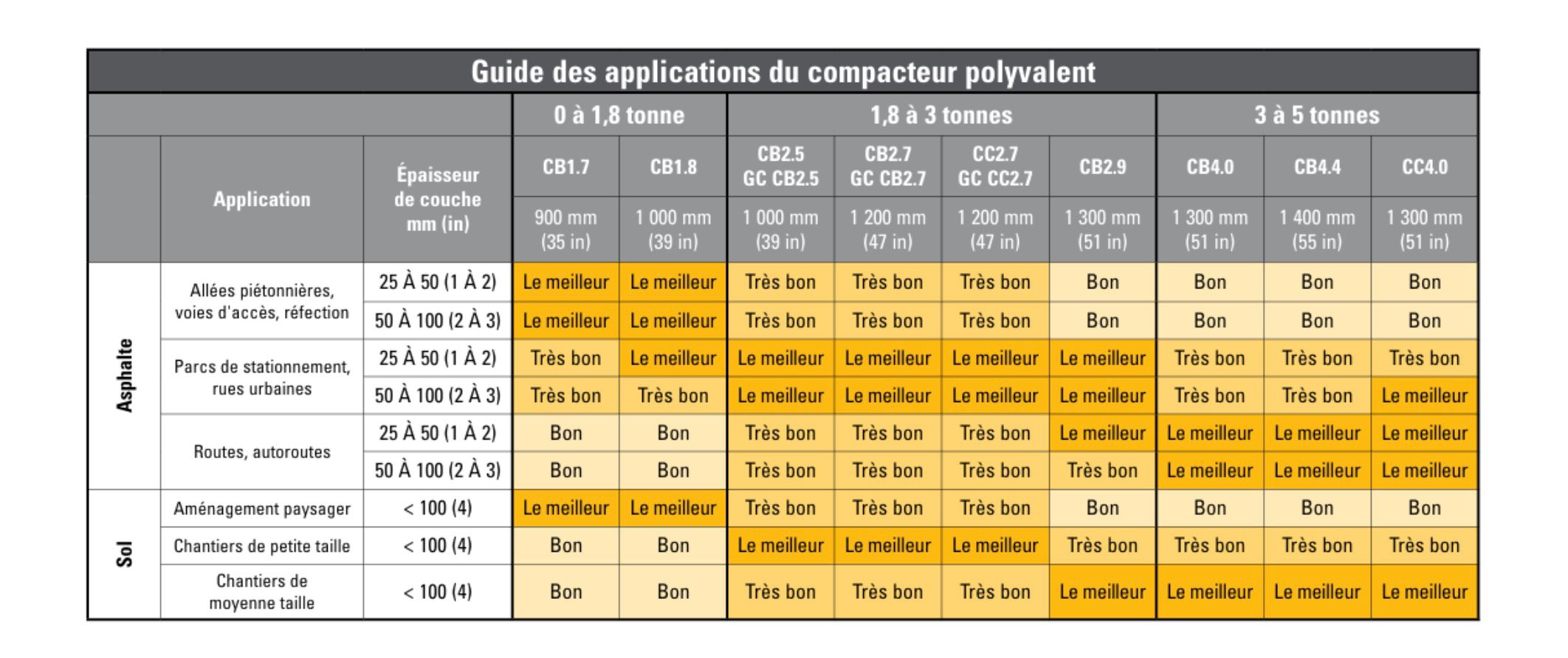 Tableau de sélection des compacteurs tous usages