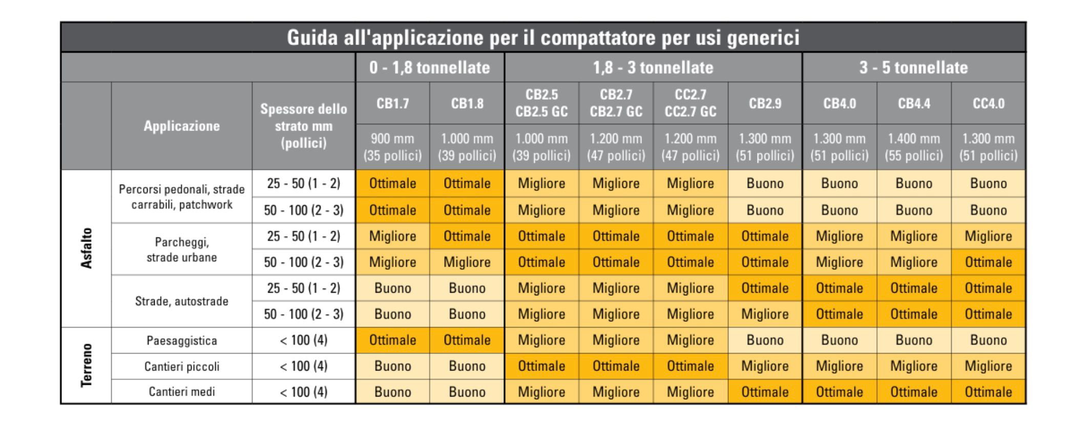 Tabella di selezione per il compattatore per usi generici