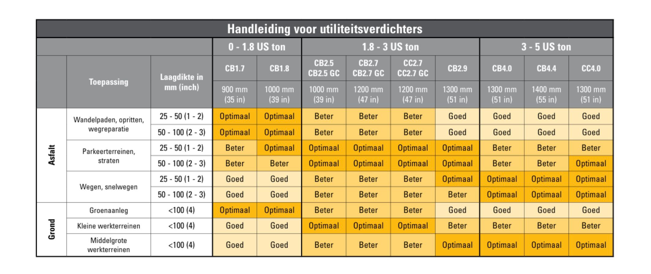 Handleiding voor utiliteitsverdichters