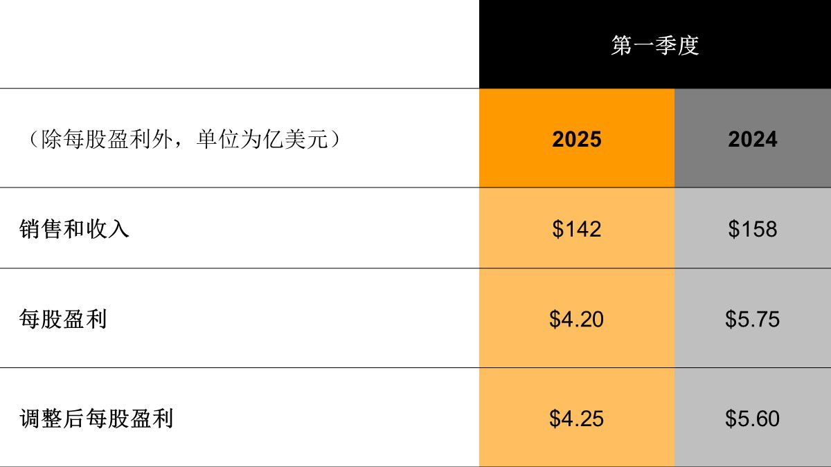2025年第一季度业绩