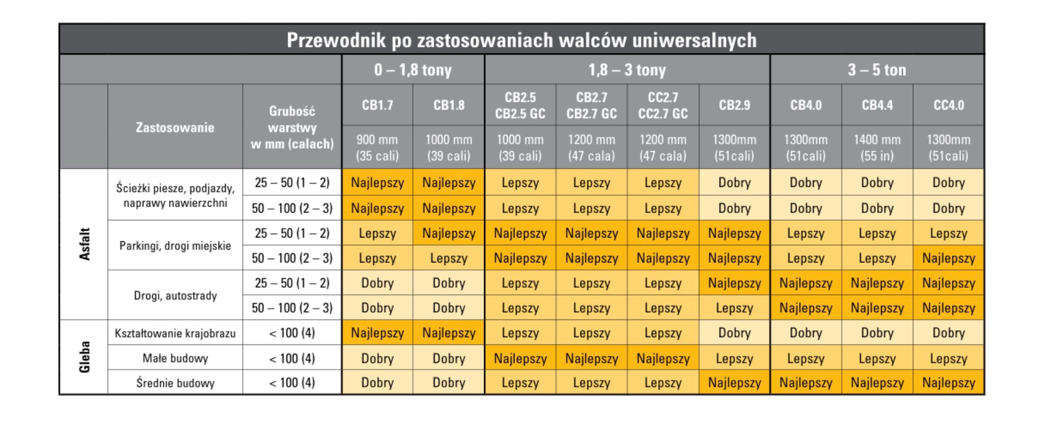 Tabela doboru walców uniwersalnych