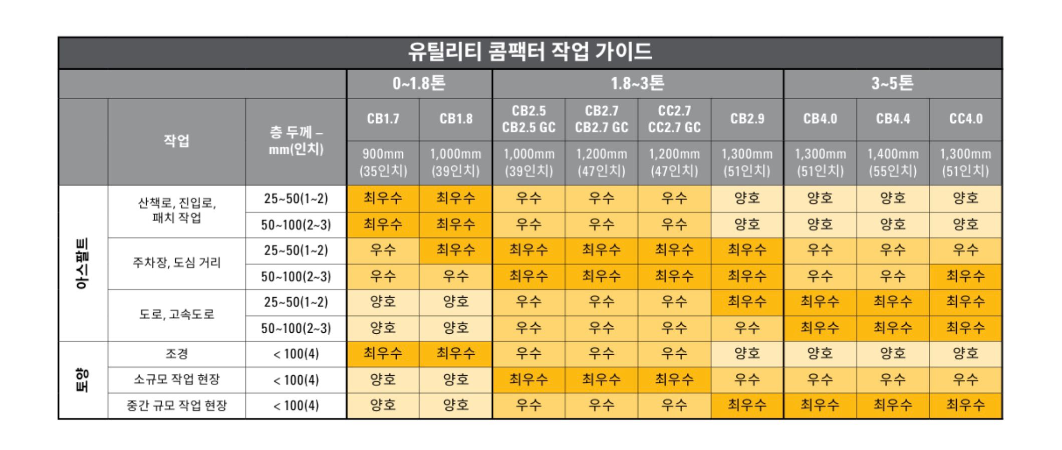 유틸리티 콤팩터 작업 가이드
