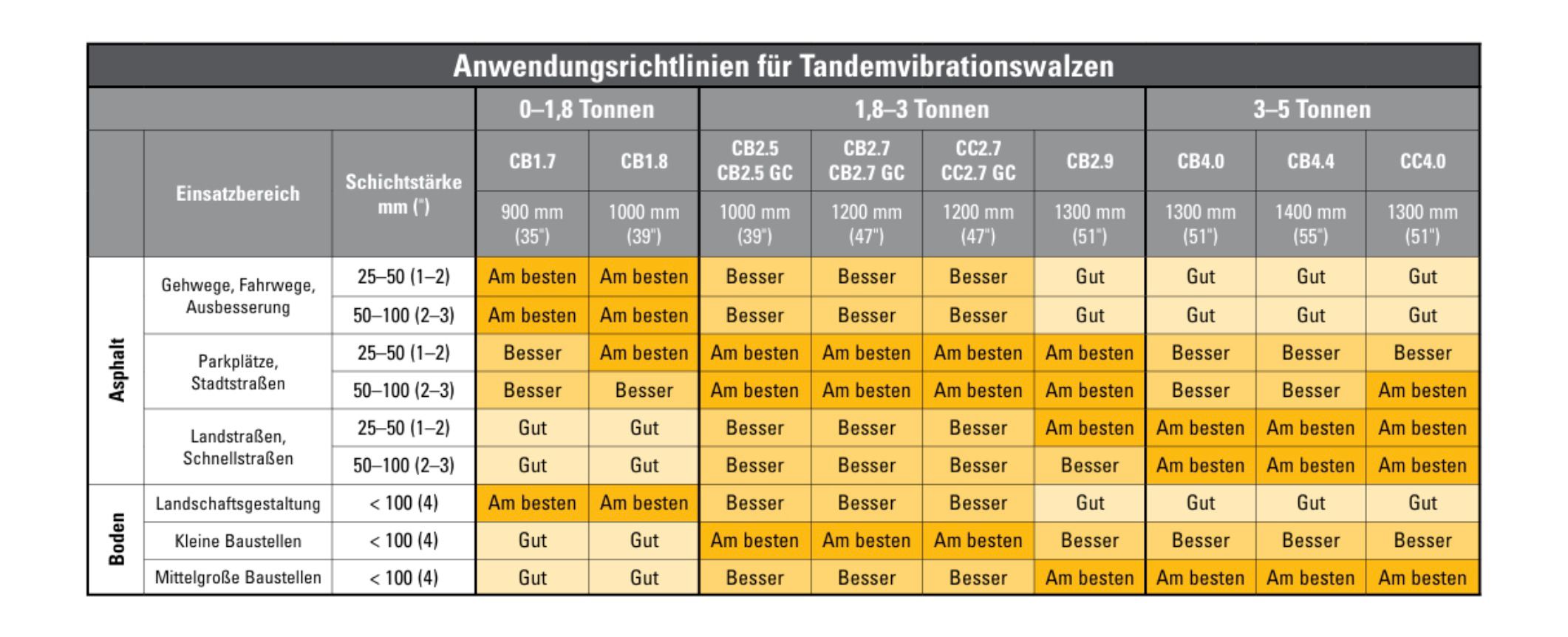 Anwendungsrichtlinien für Tandemvibrationswalzen