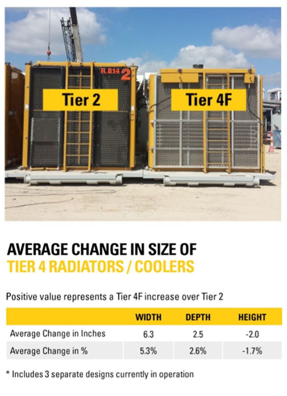 average change in size of tier 4 radiators/coolers
