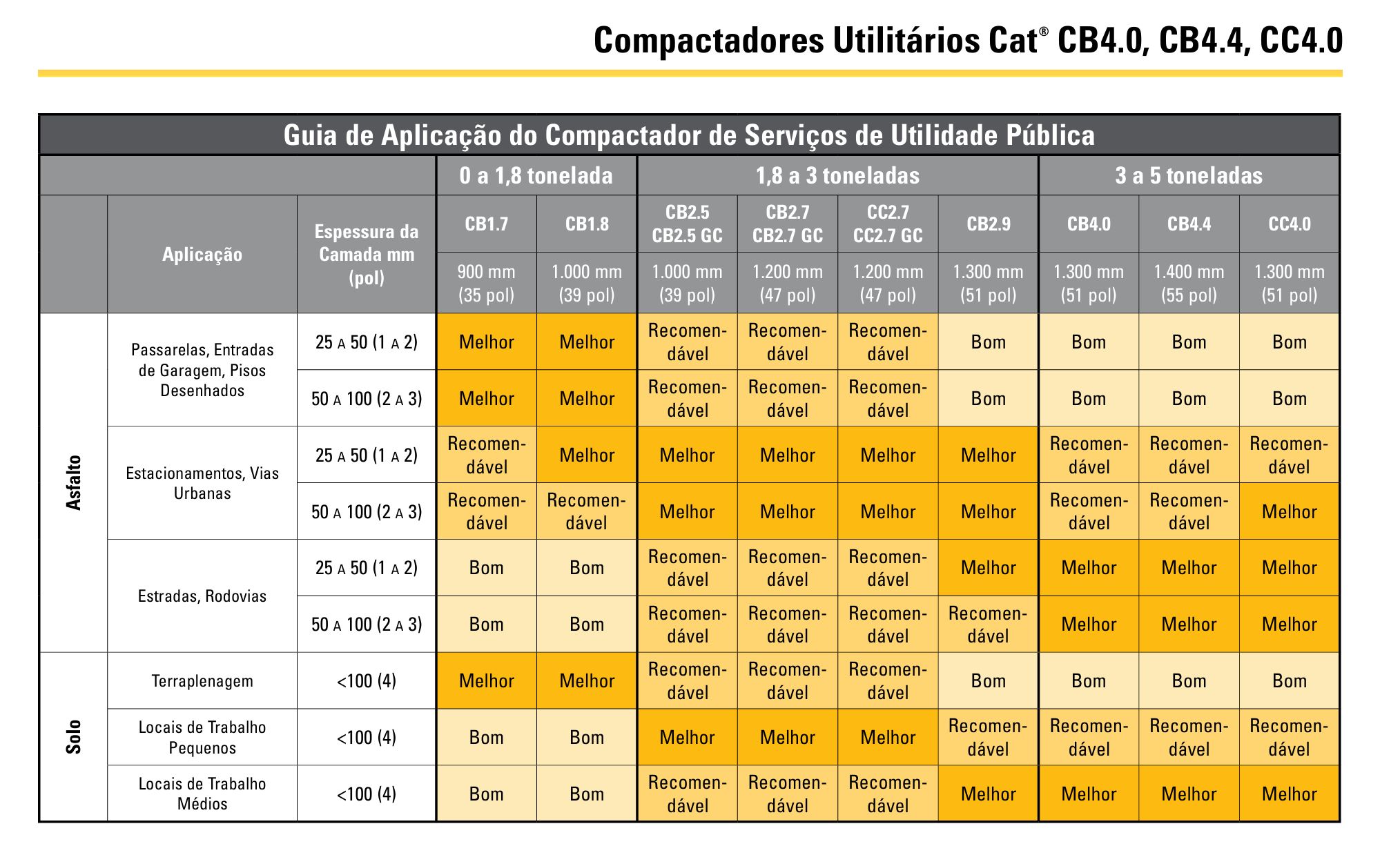Gráfico de Seleção de Compactadores Utilitários