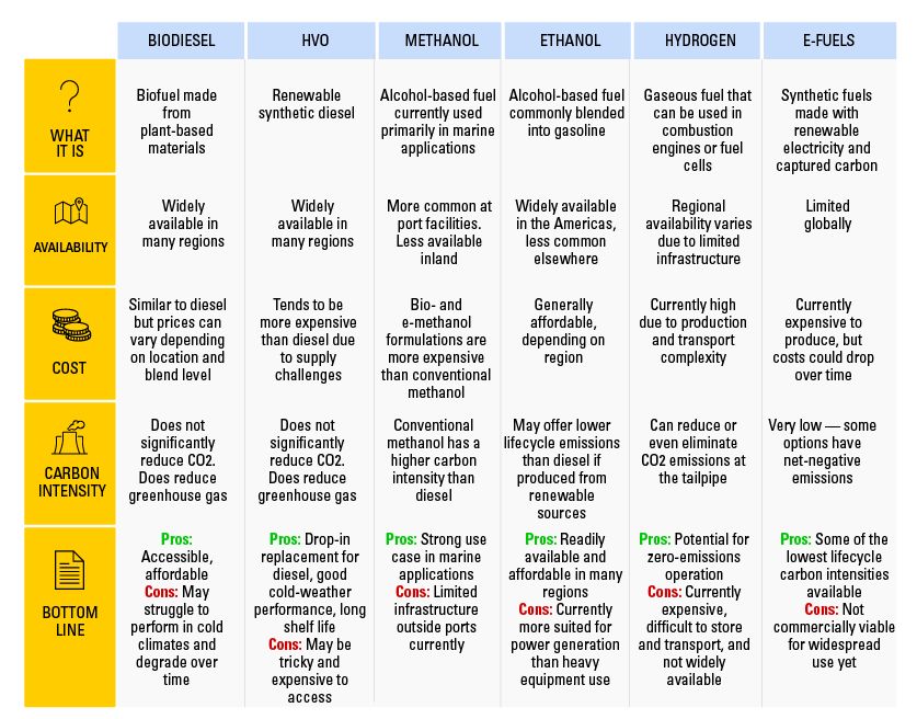 Chart displaying information about various alternative fuels
