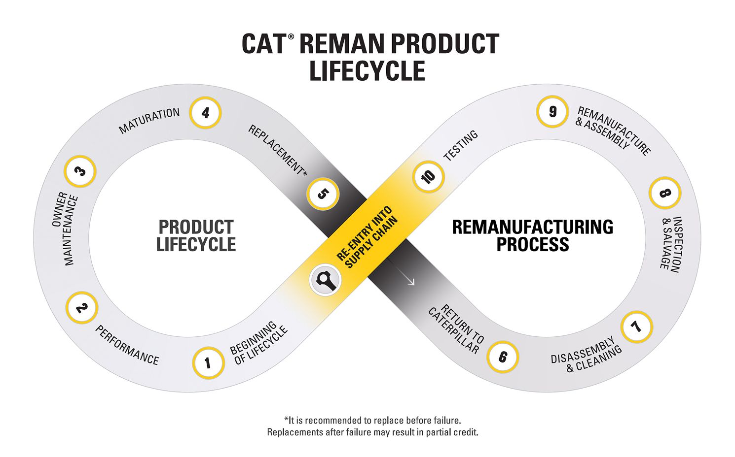 cat reman product lifecycle infographic
