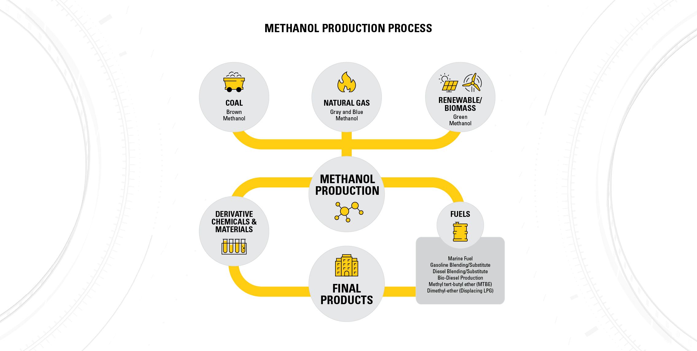 Methanol production process diagram