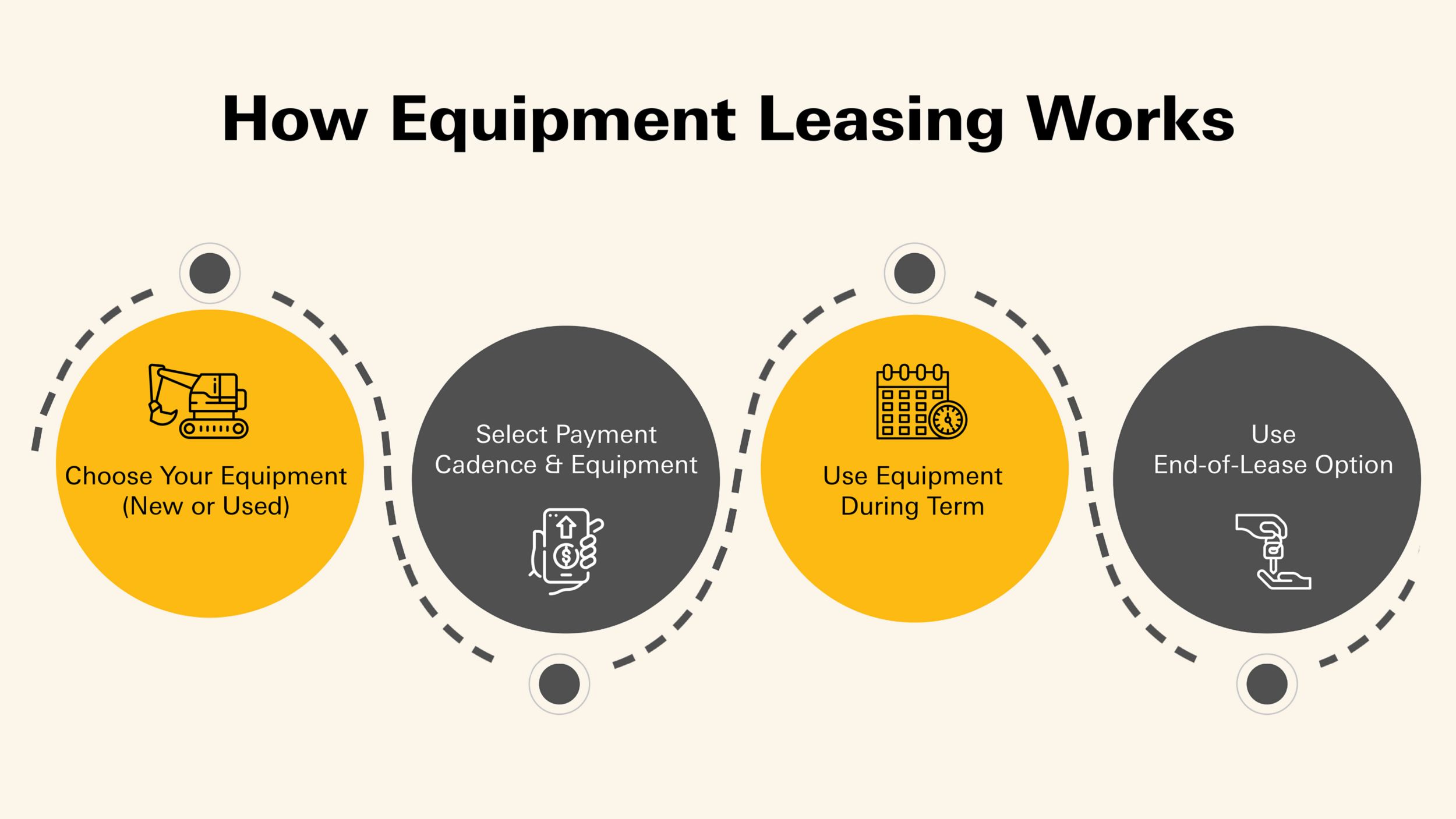 How Does Equipment Leasing Work