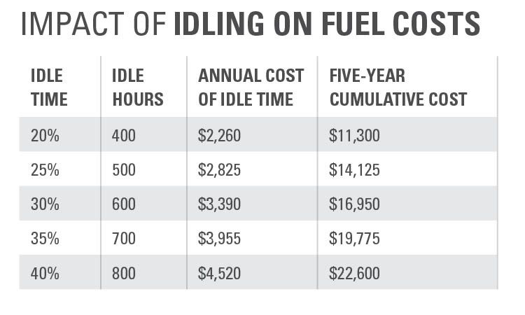 Excess idle time increases fuel costs over five years for a machine operating 2,000 hours annually.