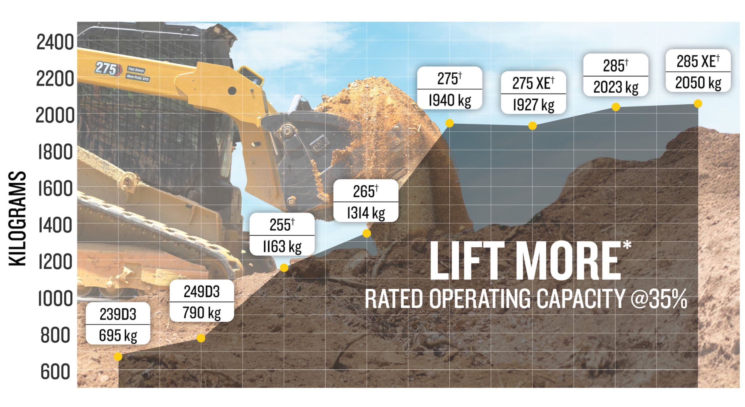 Lift more CTL rated operating capacity