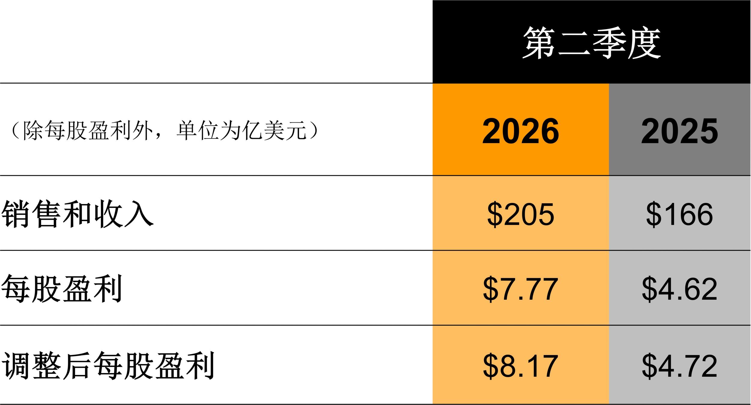 卡特彼勒公布2026年第二季度业绩