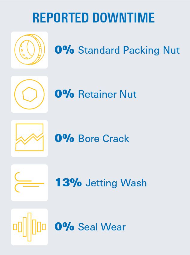 Reported Downtime Chart