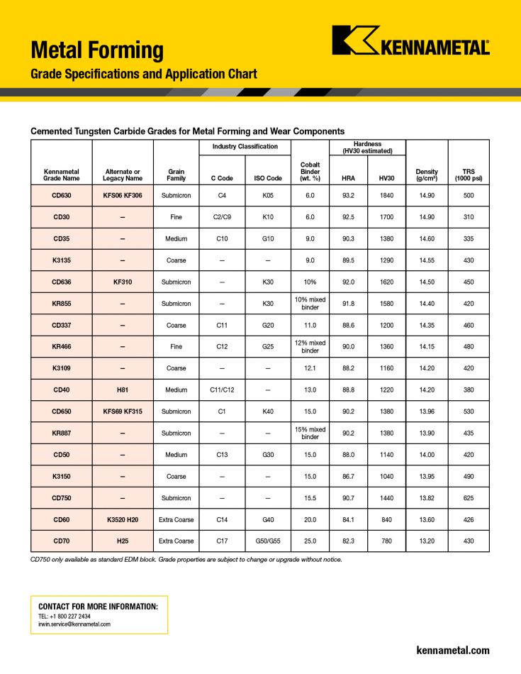 Carbide Insert Grade Chart