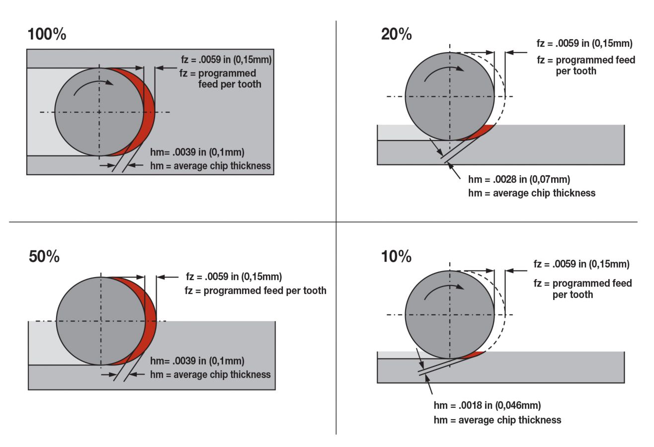 Chip Thinning for Increased Metal Removal Rates in CNC Machining