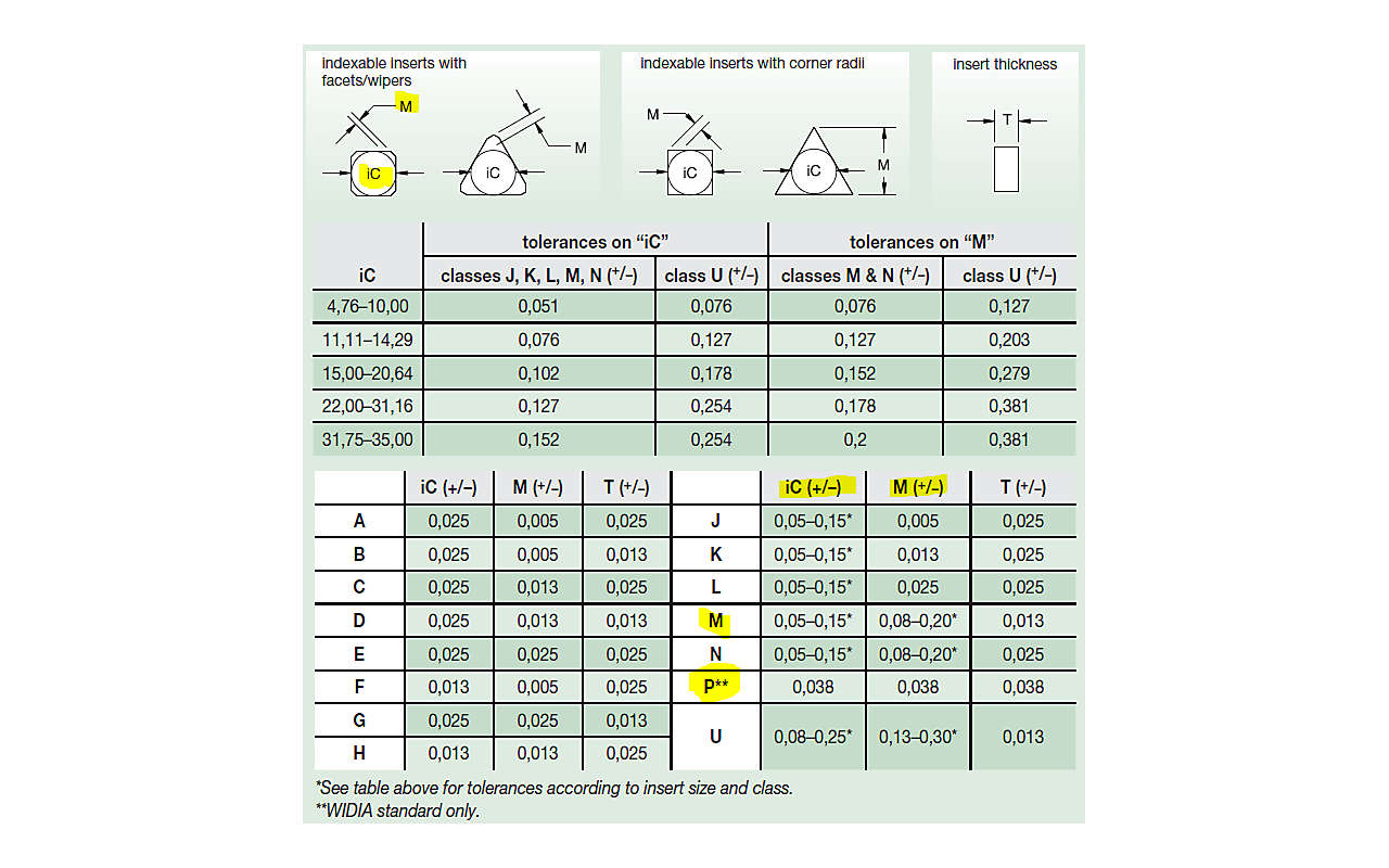 Indexable Inserts Tolerances Chart