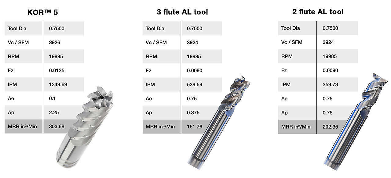 Tables comparing tool details of KOR5, 3 flute AL tool, and 2 flute AL tool