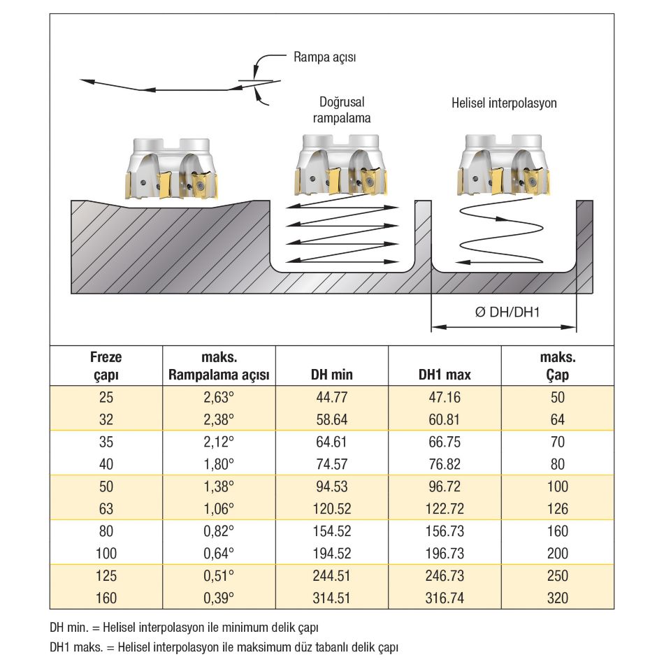 Mill 4-15 Ramping Metric Table