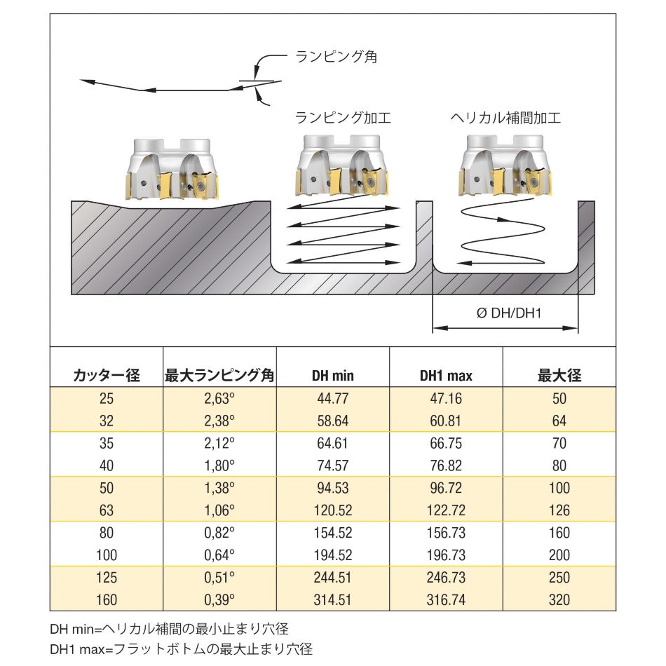 Mill 4-15 Ramping Metric Table