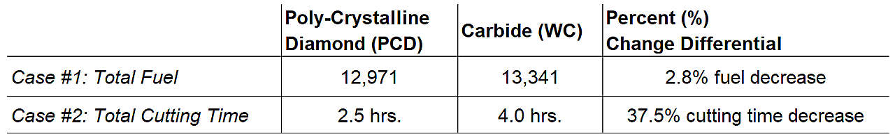 Table - comparison of PCD and WC performance 