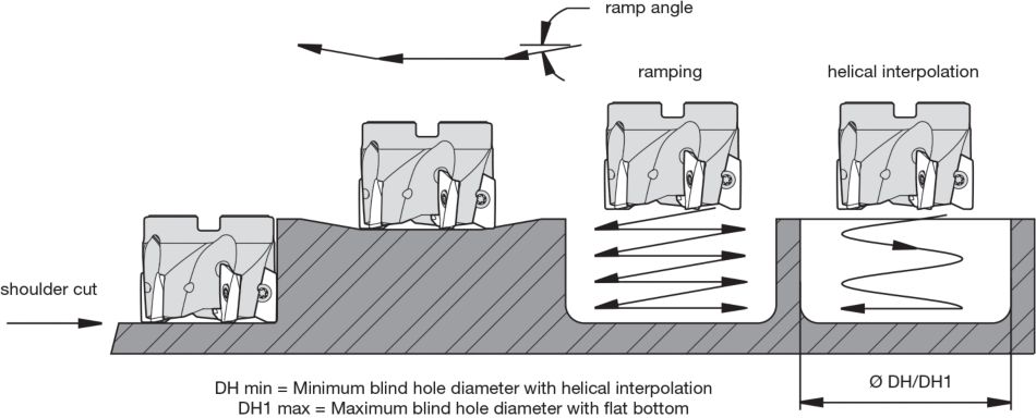 VSM11 Diagram Demonstrating Shoulder Cut, Ramping, & Helical Interpolation