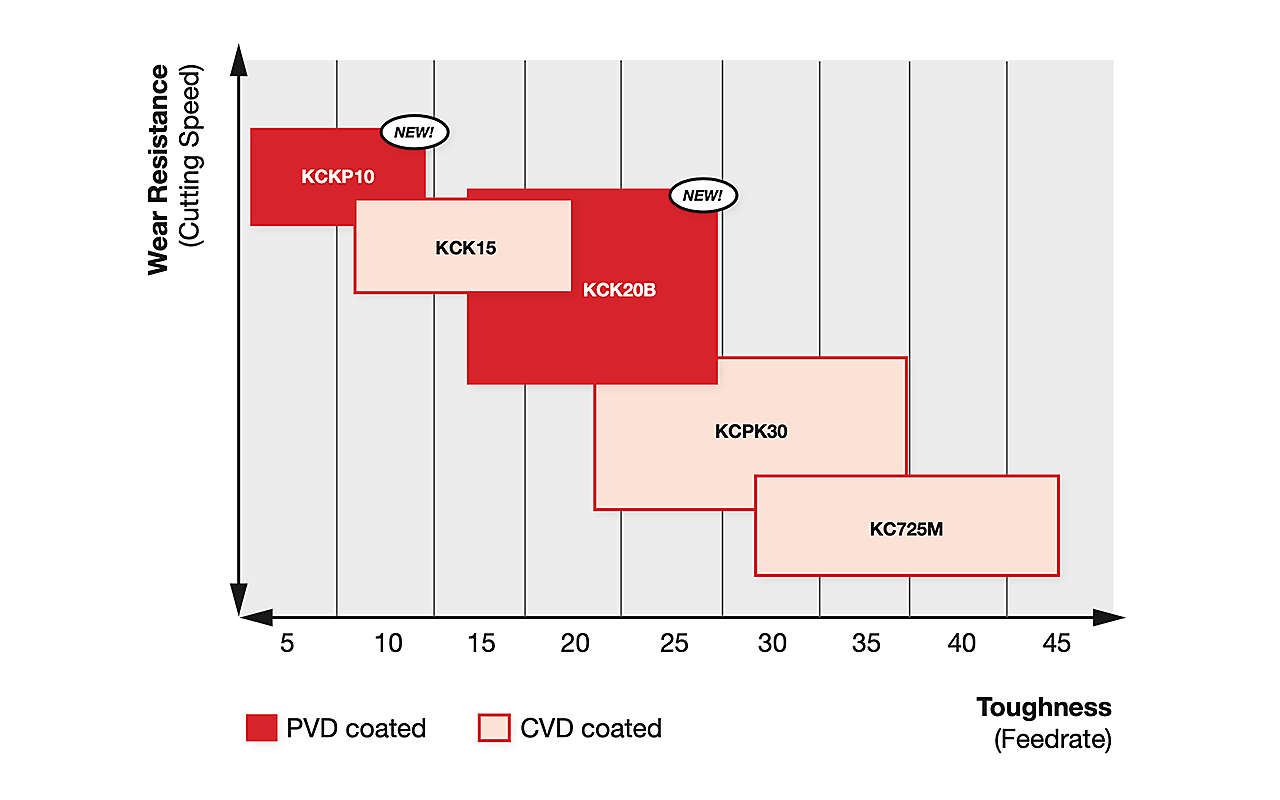 Tabela odporności na zużycie (prędkość skrawania) i ciągliwości (prędkość posuwu) gatunków powlekanych PVD i CVD