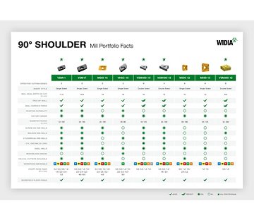 Get the Facts on Your 90° Shoulder Mills