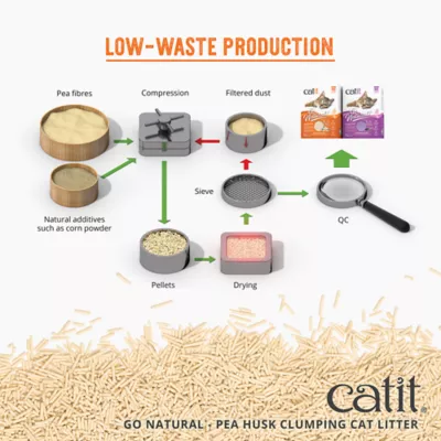 Product Catit Go Natural! Clumping Pea Husk Cat Litter - Lavender Scented, Low Dust, Natural