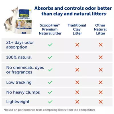 Product PetSafe® ScoopFree® Premium Natural Cat Litter - Natural Non-Clumping - 8 lb Bag