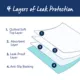 Product Top Paw® Reusable Absorbent Dog Pads - Anti-Slip & Multi-Use Design - For Dogs of All Ages