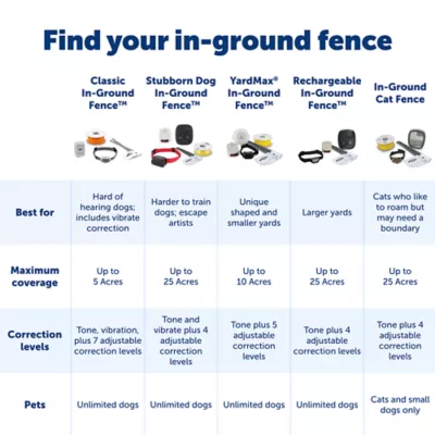 Product PetSafe® Classic In-Ground Fence 2 Dog Systems
