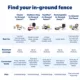 Product PetSafe® Classic In-Ground Fence 2 Dog Systems