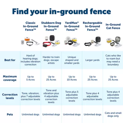Product PetSafe® Basic In-Ground Fence