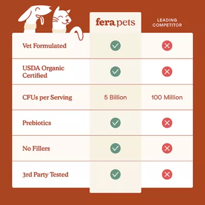 Product Fera Pets Organic Probiotics with Prebiotics for Dogs and Cats