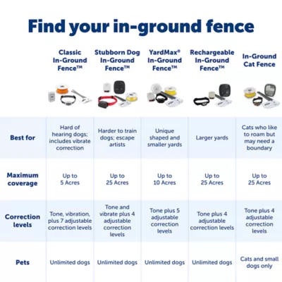 Product PetSafe® Fence Wire and Flag Kit - 50 Boundary Flags and 500 ft of Wire - In-Ground Fence