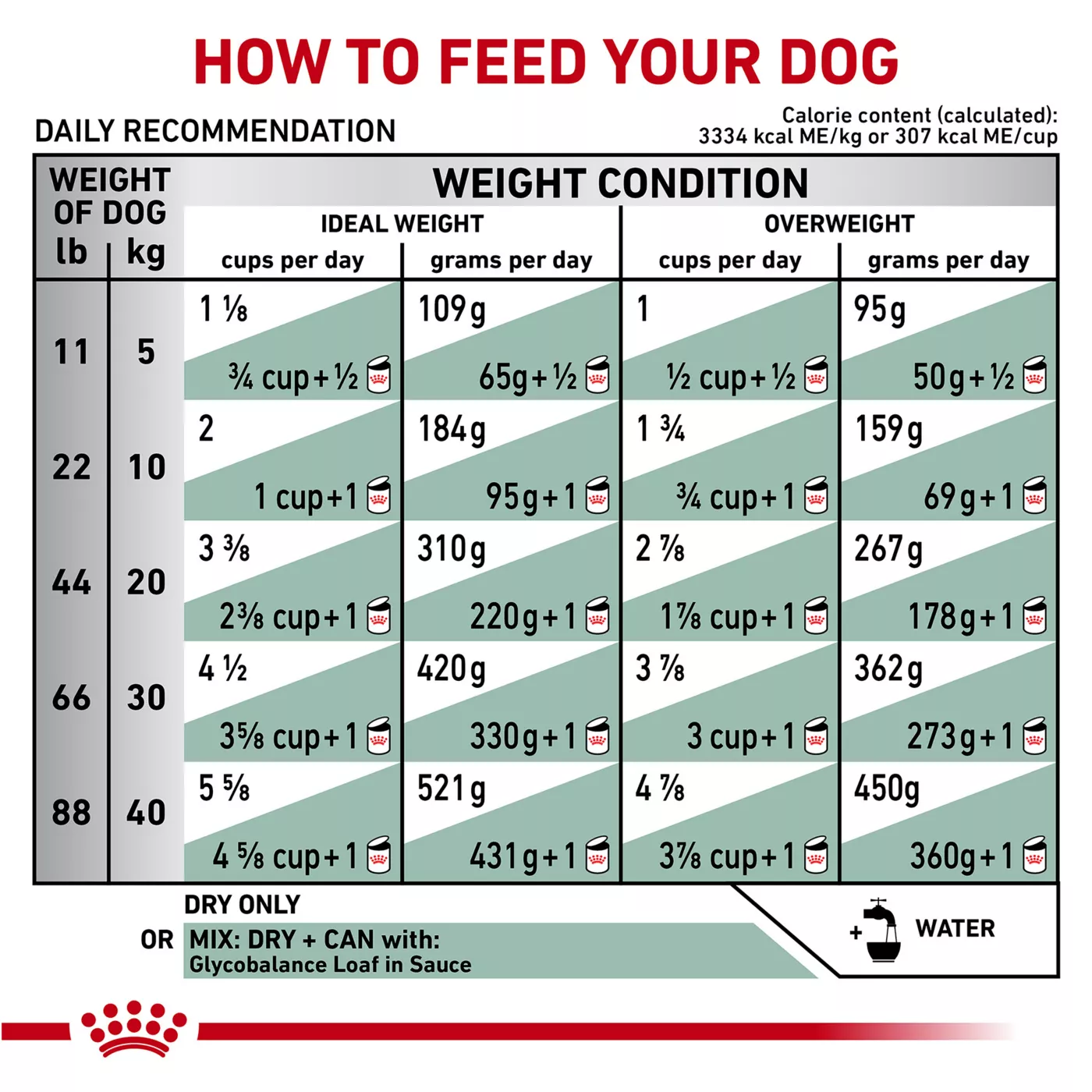 Glycobalance dog food hotsell