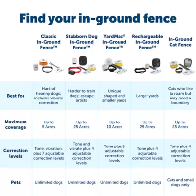 Product PetSafe® YardMax Rechargeable In-Ground Fence - 1/3-Acre Yard Up to 10 Acres - Pets Above 5 lb