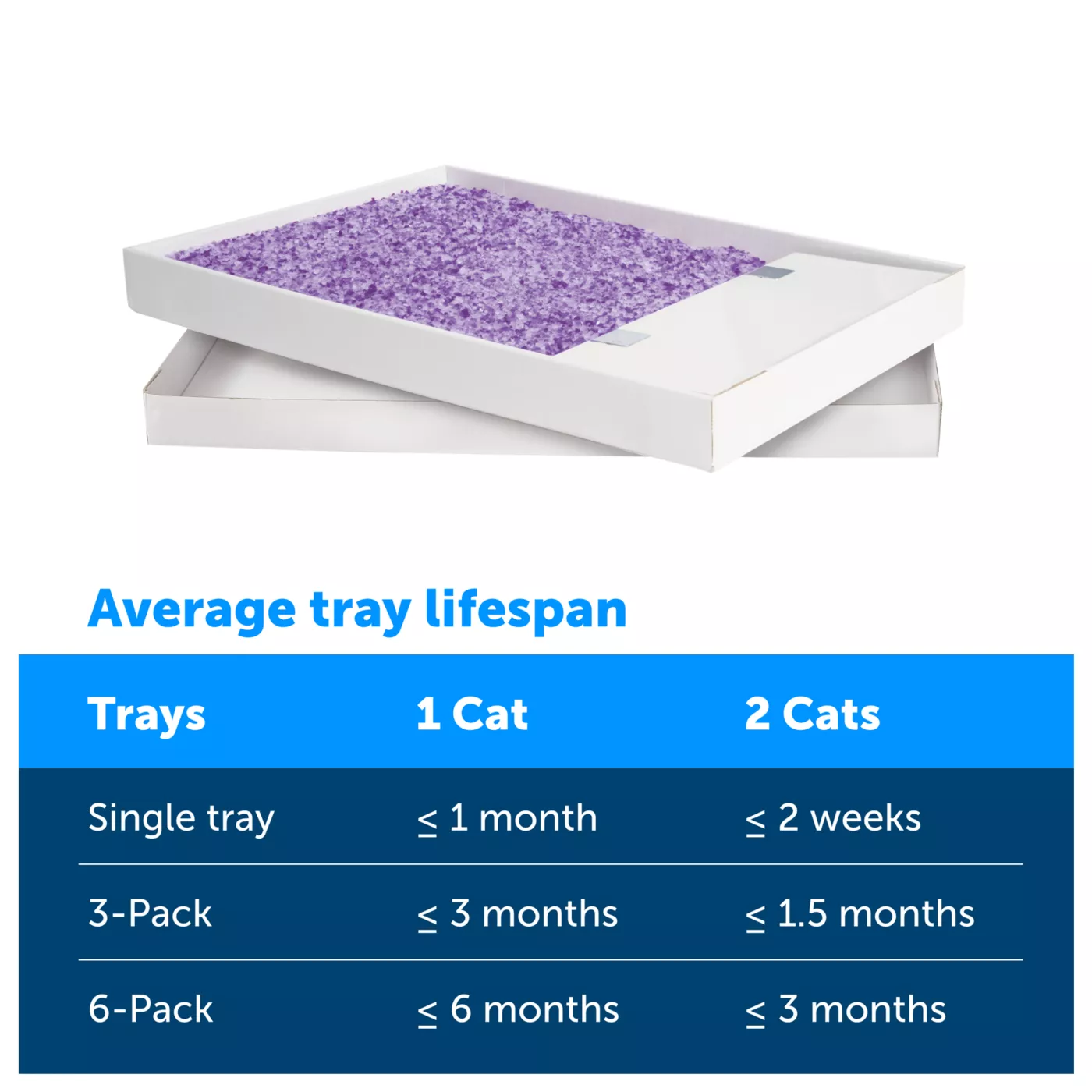 PetSafe ScoopFree Crystal Replacement Litter Tray Lavender 1 Pack Leak Protection Low Tracking