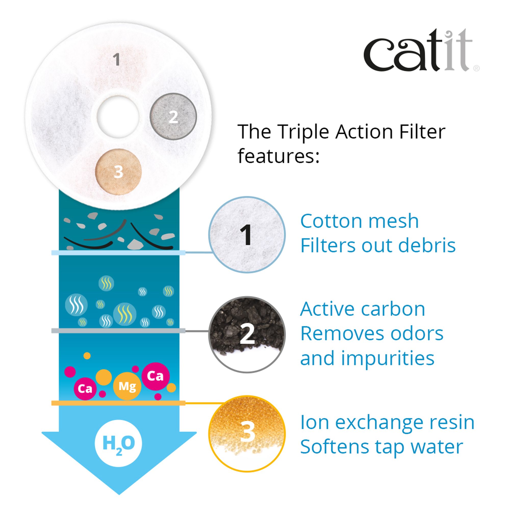catit triple action fountain filter