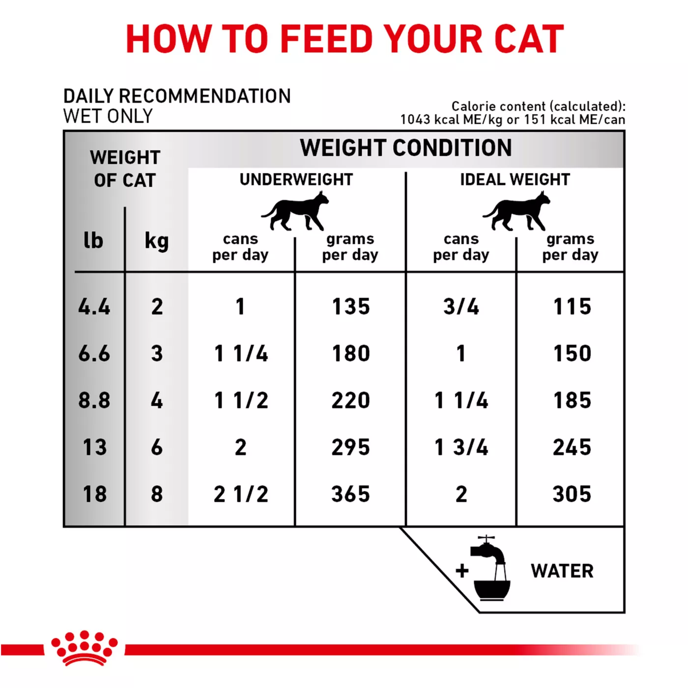 Wet cat food orders for kidney health