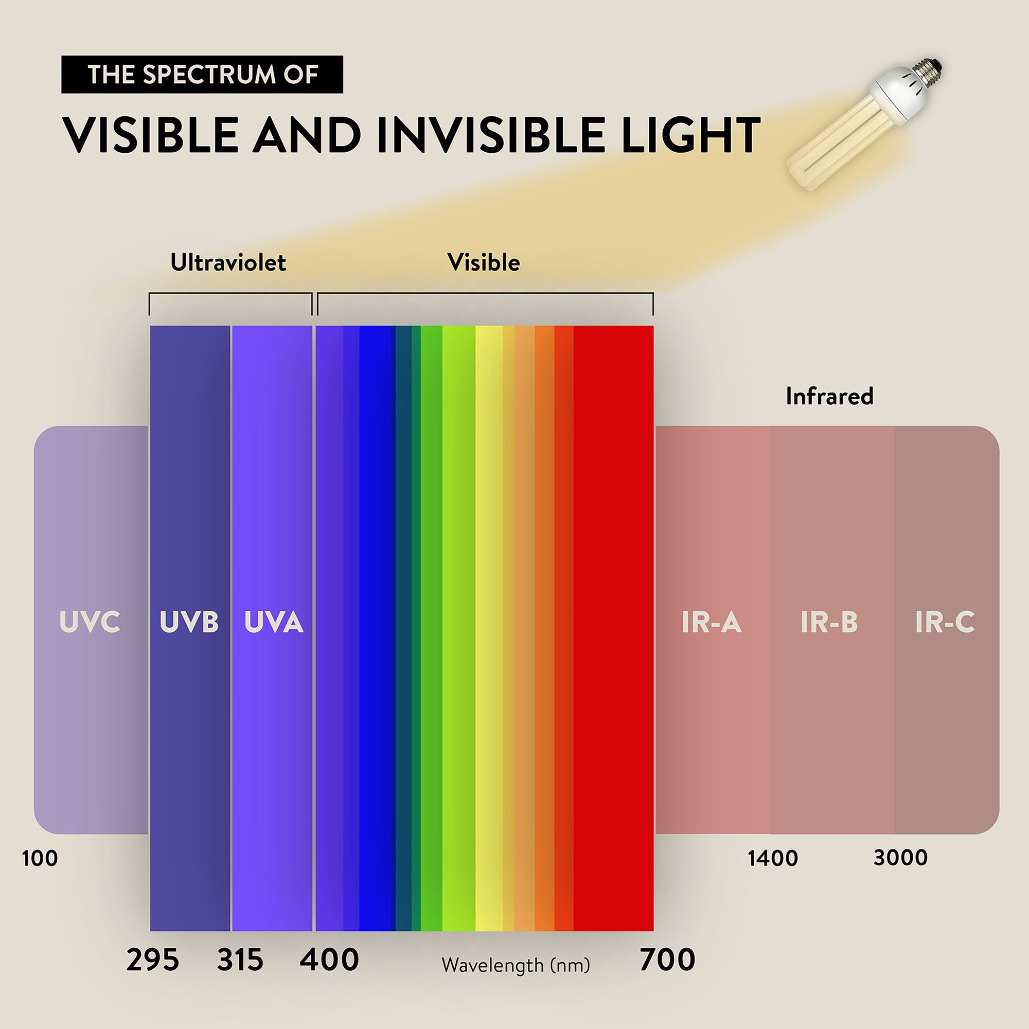Thrive Desert 10.0 UVB Bulb - Reptile UVB Lighting - 13-23W - thumbnail 5