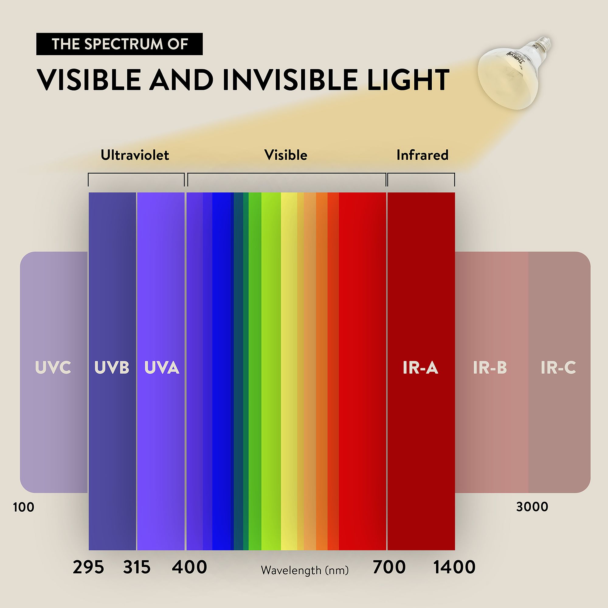 Thrive 3-in-1 Mercury Vapor Bulb - UVB & Heat Bulb - 100W - thumbnail 5
