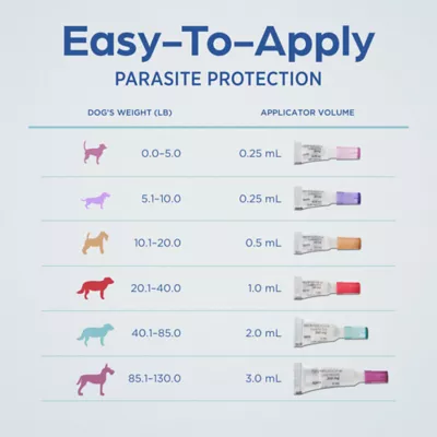 Revolution (selamectin) Topical for Dogs - 5.1-10 (Purple) - 3 or 6 Month Supply - Image 8