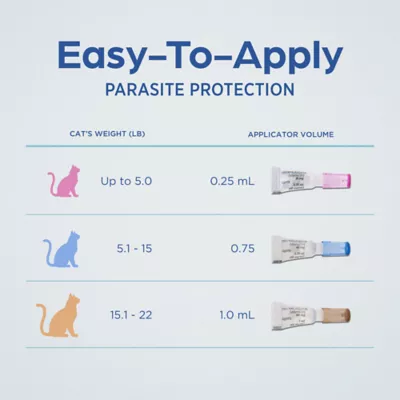 Revolution (selamectin) Topical for Cats - 5.1-15 lbs (Blue) - 3, 6, or 12 Month Supply - Image 8