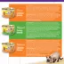 Wellness® Complete Health Wet Adult Cat Food - Chicken & Turkey Lovers, Variety Pack, 24 CT, 72 OZ image thumbnail 3