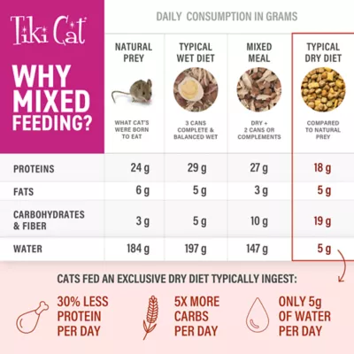 Product Tiki Cat® Born Carnivore® High Protein Cat & Kitten Food - Non-GMO, Chicken & Egg