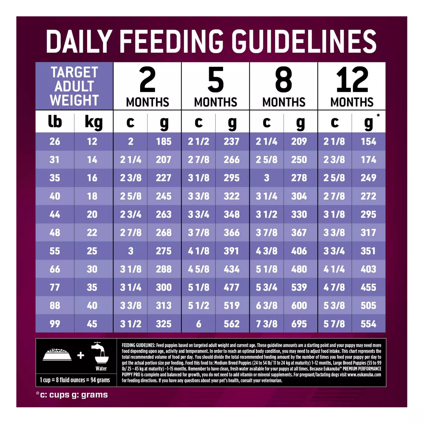 Eukanuba puppy medium breed feeding chart best sale